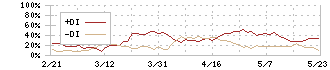 滋賀銀行(8366)のDMI