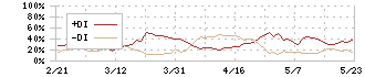 南都銀行(8367)のDMI