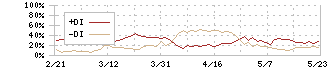 百五銀行(8368)のDMI