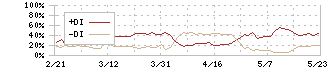 ほくほくフィナンシャルグループ(8377)のDMI