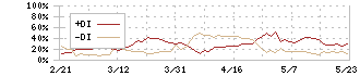 山陰合同銀行(8381)のDMI