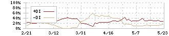 鳥取銀行(8383)のDMI