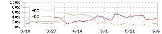 百十四銀行(8386)のDMI