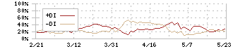 四国銀行(8387)のDMI