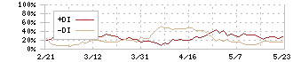 阿波銀行(8388)のDMI