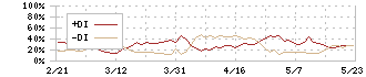 大分銀行(8392)のDMI