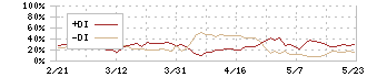 宮崎銀行(8393)のDMI