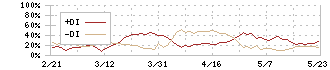 佐賀銀行(8395)のDMI