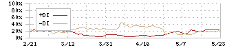 筑邦銀行(8398)のDMI