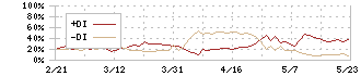 琉球銀行(8399)のDMI