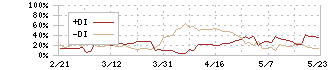 セブン銀行(8410)のDMI