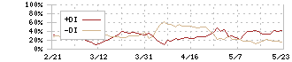 みずほフィナンシャルグループ(8411)のDMI