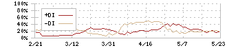 高知銀行(8416)のDMI