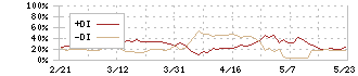 みずほリース(8425)のDMI