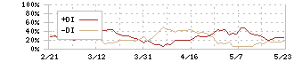 東京センチュリー(8439)のDMI