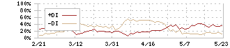 ＳＢＩホールディングス(8473)のDMI