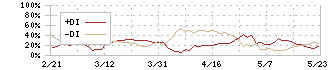 日本証券金融(8511)のDMI