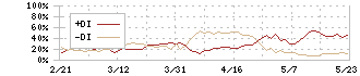 北洋銀行(8524)のDMI