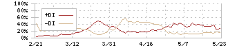 大光銀行(8537)のDMI