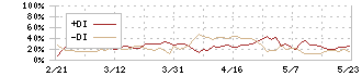 愛媛銀行(8541)のDMI