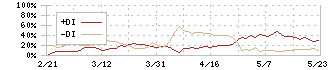 トマト銀行(8542)のDMI