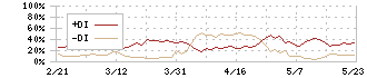 京葉銀行(8544)のDMI