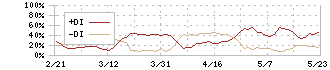 栃木銀行(8550)のDMI