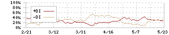 北日本銀行(8551)のDMI