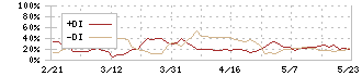 南日本銀行(8554)のDMI