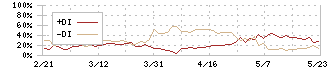 宮崎太陽銀行(8560)のDMI