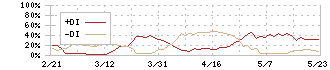 福島銀行(8562)のDMI