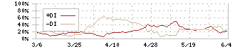 大東銀行(8563)のDMI