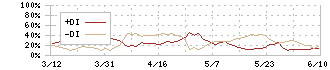 リコーリース(8566)のDMI