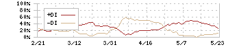 イオンフィナンシャルサービス(8570)のDMI