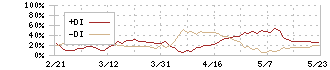 アコム(8572)のDMI