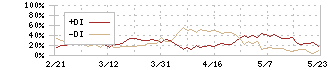 オリックス(8591)のDMI