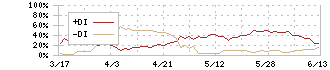 三菱ＨＣキャピタル(8593)のDMI