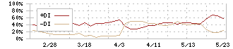 中道リース(8594)のDMI