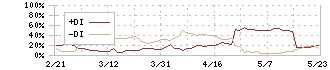 ジャフコ　グループ(8595)のDMI