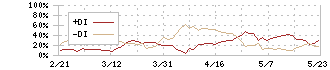 大和証券グループ本社(8601)のDMI