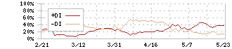 野村ホールディングス(8604)のDMI