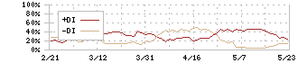 岡三証券グループ(8609)のDMI