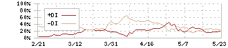 丸三証券(8613)のDMIチャート