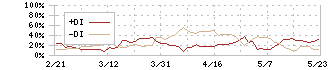 東洋証券(8614)のDMI