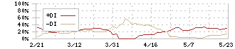 光世証券(8617)のDMI