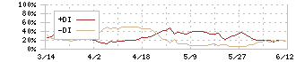 水戸証券(8622)のDMI