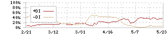 いちよし証券(8624)のDMI