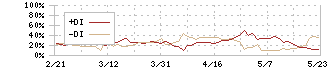 ＳＯＭＰＯホールディングス(8630)のDMI