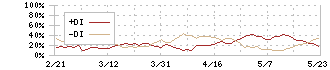 日本取引所グループ(8697)のDMI