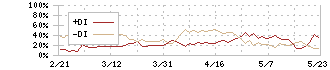 マネックスグループ(8698)のDMI